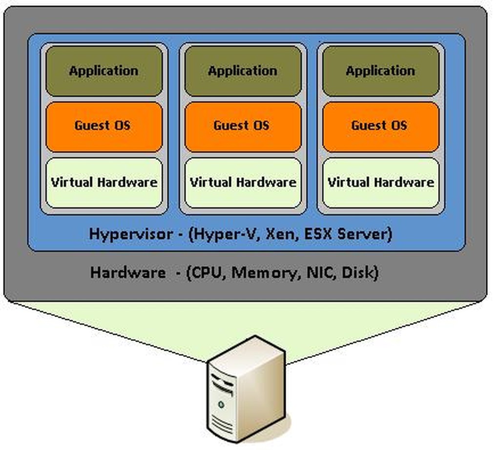 Introducción a la Virtualización