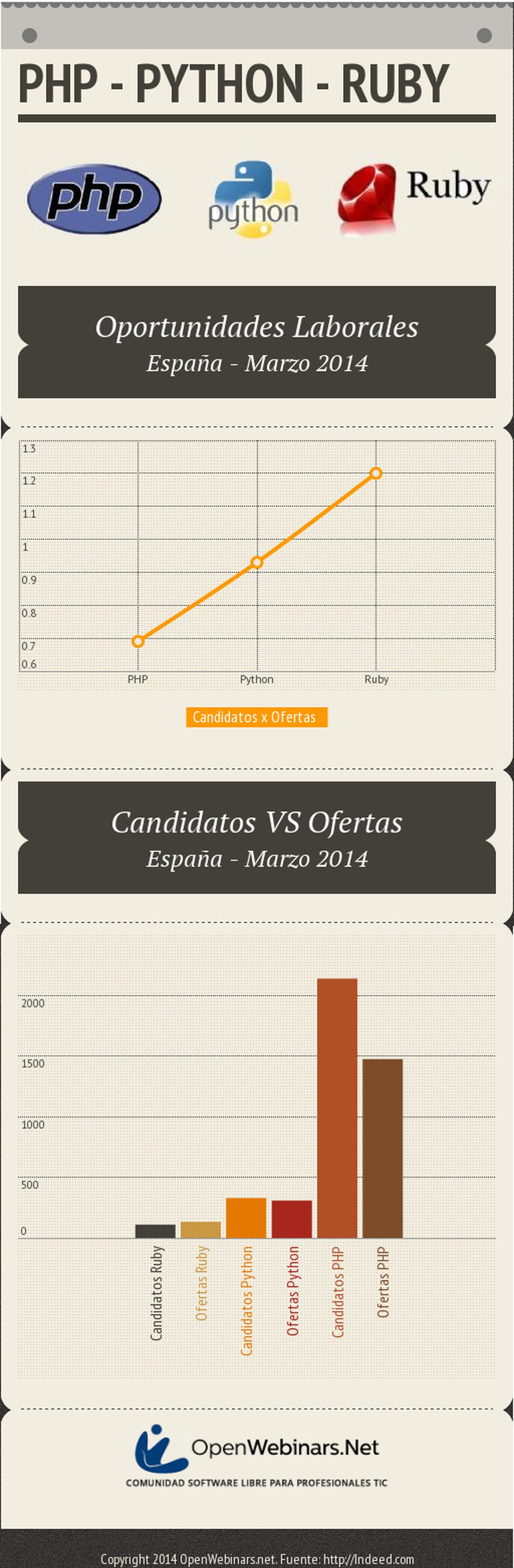 Empleo: PHP vs Python vs Ruby