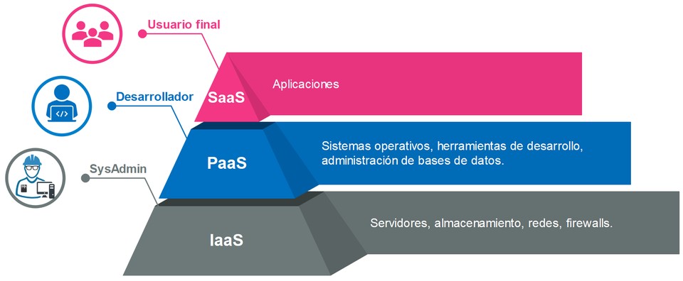 Cloud Computing: Tipos de nubes, servicios y proveedores | OpenWebinars