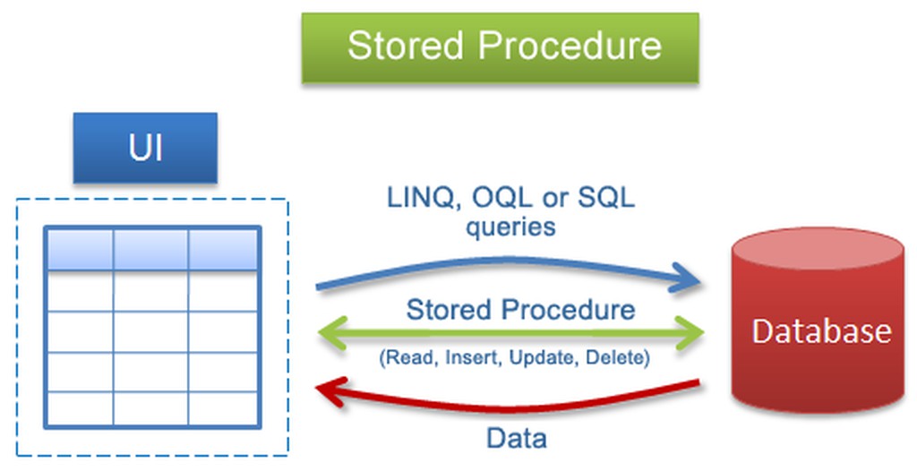 Stored procedures en MySQL