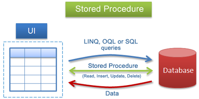 Stored procedures en MySQL