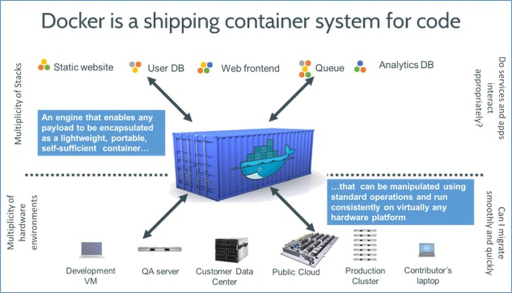 Docker y contenedores: El futuro de la distribución de aplicaciones