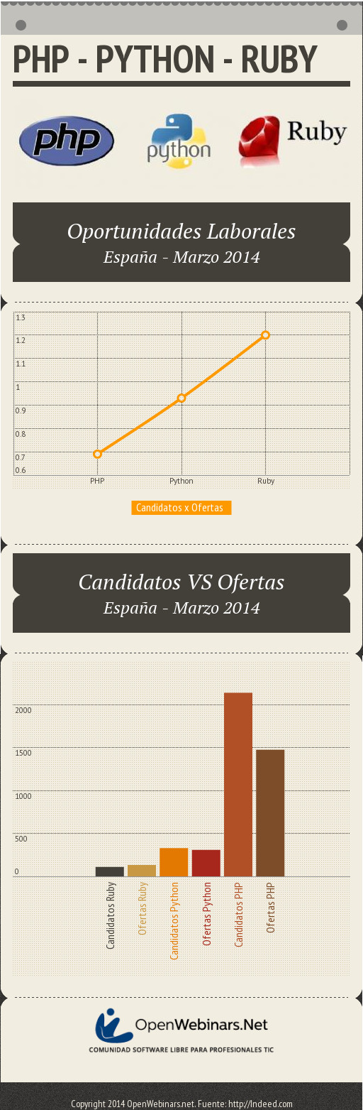 Empleo: PHP vs Python vs Ruby