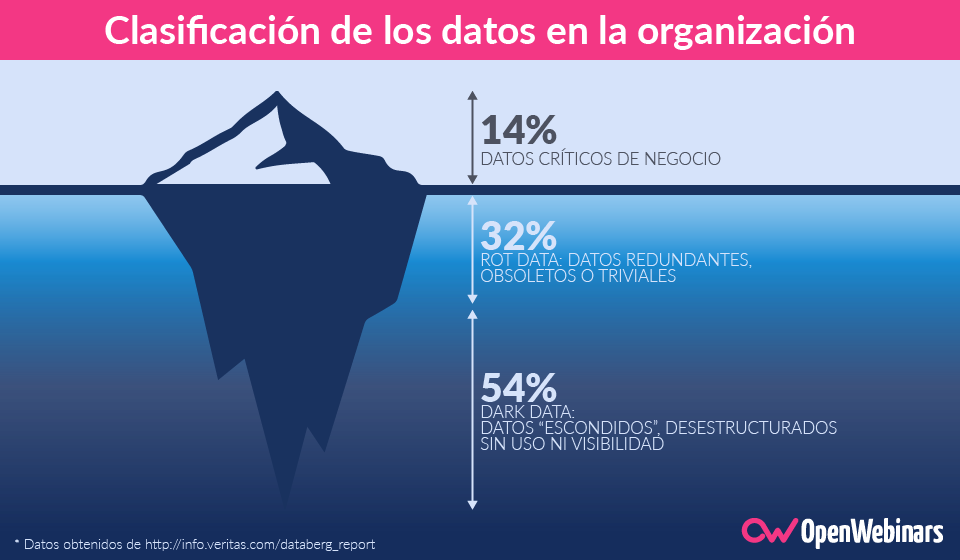 dark data